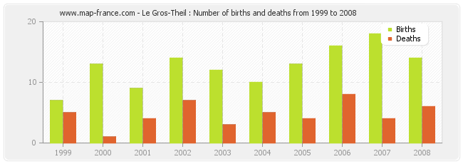 Le Gros-Theil : Number of births and deaths from 1999 to 2008